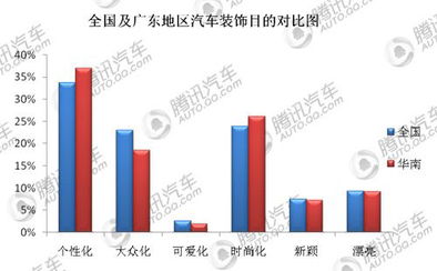 2011华南地区汽车用品消费态度调查报告