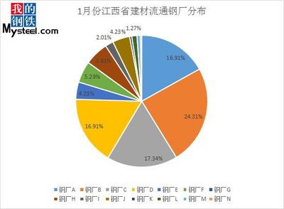 Mysteel调研:2月份江西市场建筑钢材资源投放量调研