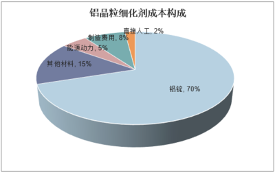 2019-2025年中国铝晶粒细化剂行业发展趋势预测及投资战略咨询报告